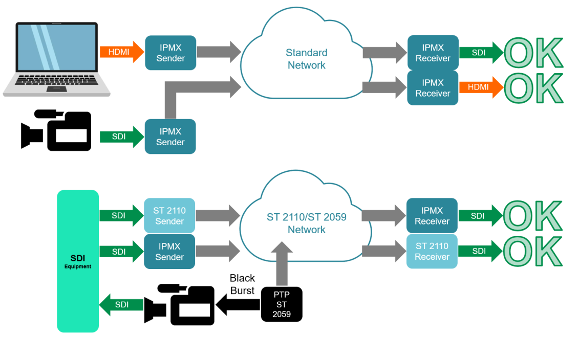 IPMX 标准如何推动广电行业的 IP 化转型？