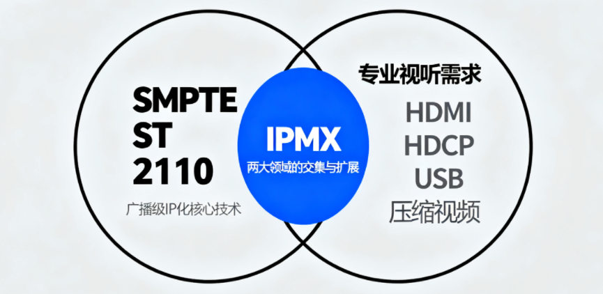 SMPTE ST 2110与IPMX标准解析
