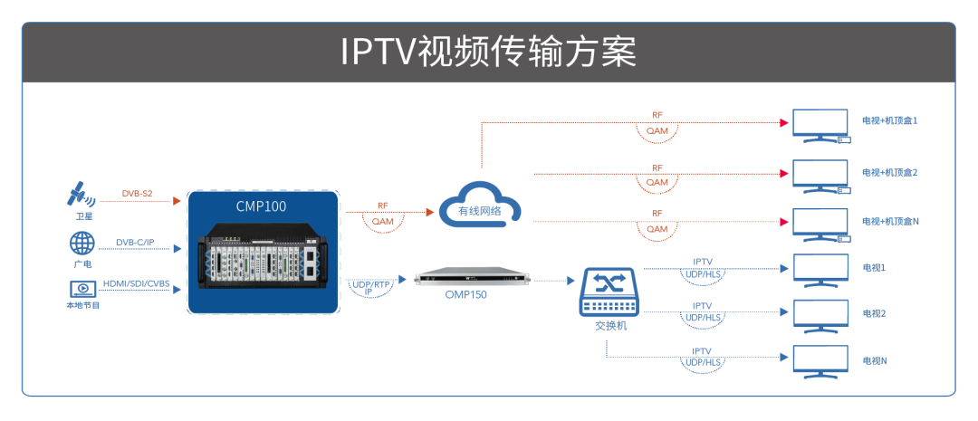 伟乐IPTV视频传输方案