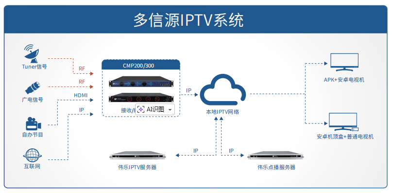 伟乐IPTV系统方案图