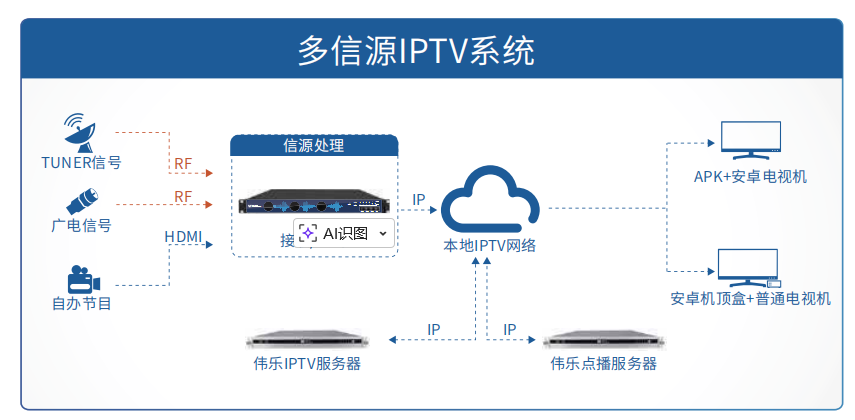 iptv系统图.png