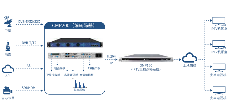 iptv电视直播系统方案.png iptv电视直播系统方案.png