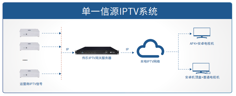 伟乐单一信源IPTV系统