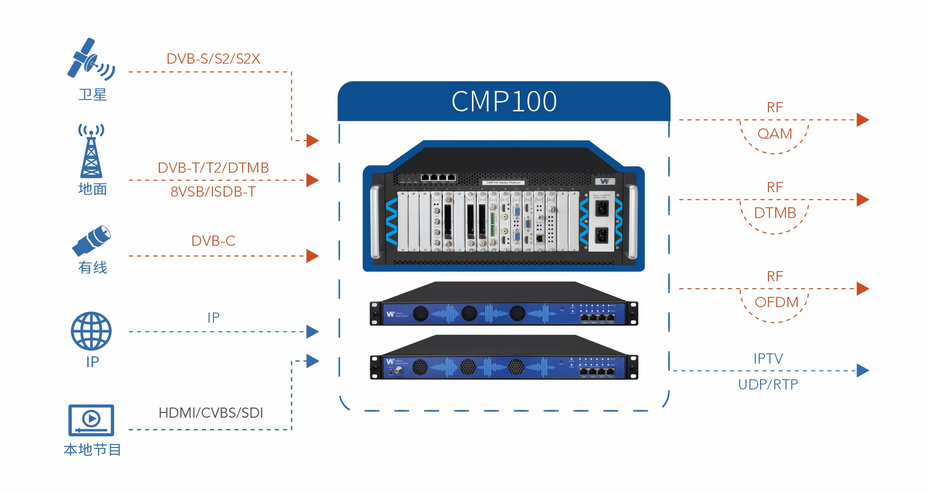 CMP100/200数字电视平台