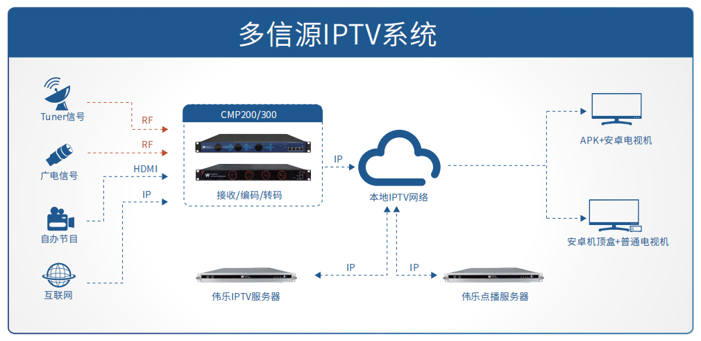 伟乐IPTV系统 伟乐IPTV系统