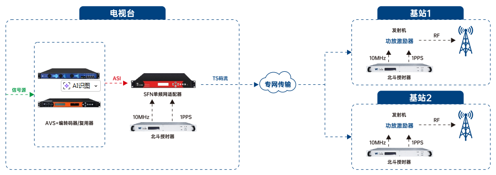 伟乐 WBDS-HP 北斗授时器核心解决方案