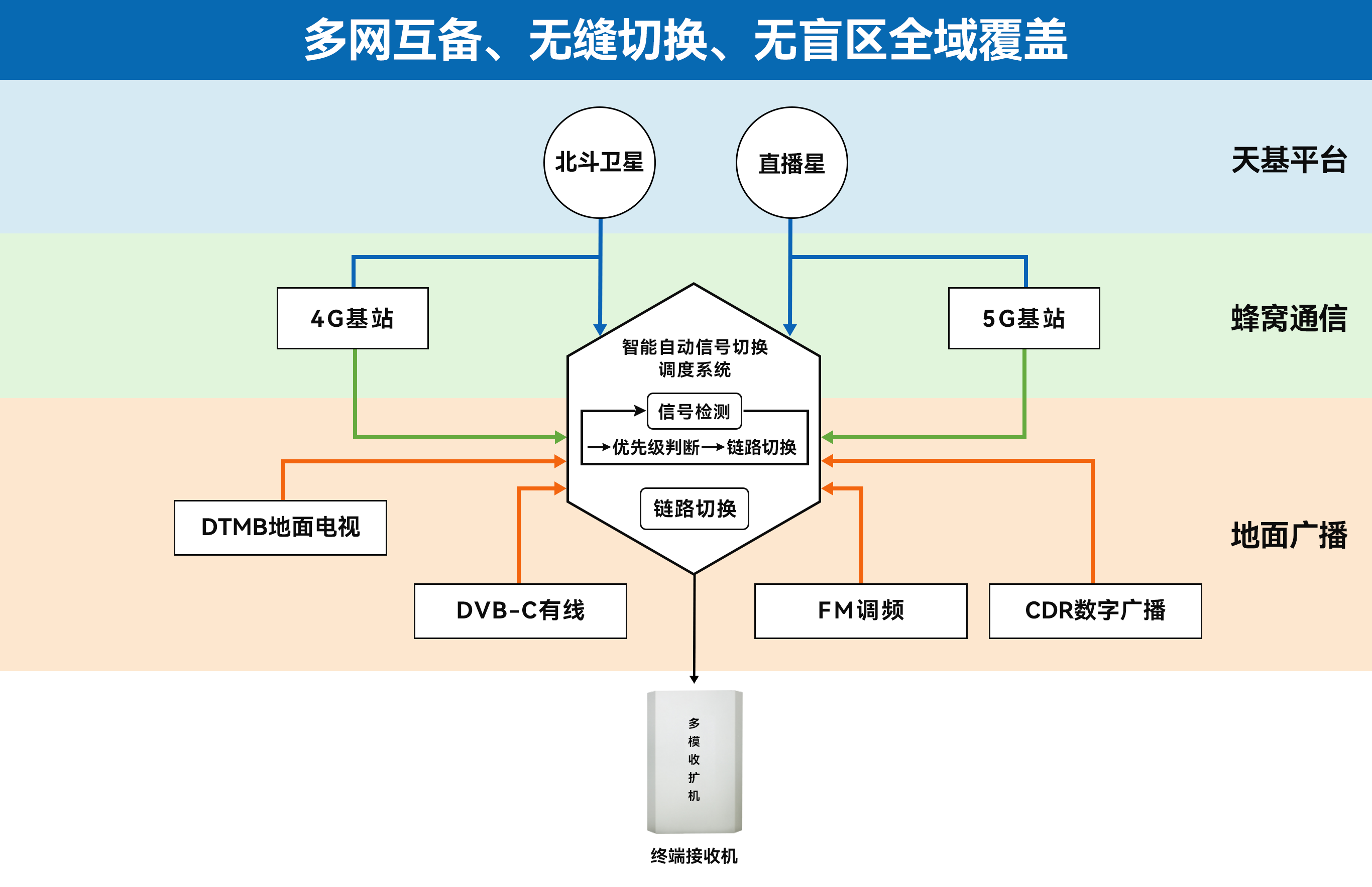 1781489895890693.png 应急广播多重保障设计-5.png